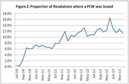 Figure 2: Chart showing the Proportion of Resolutions where a Pre-Charge Warning was issued
